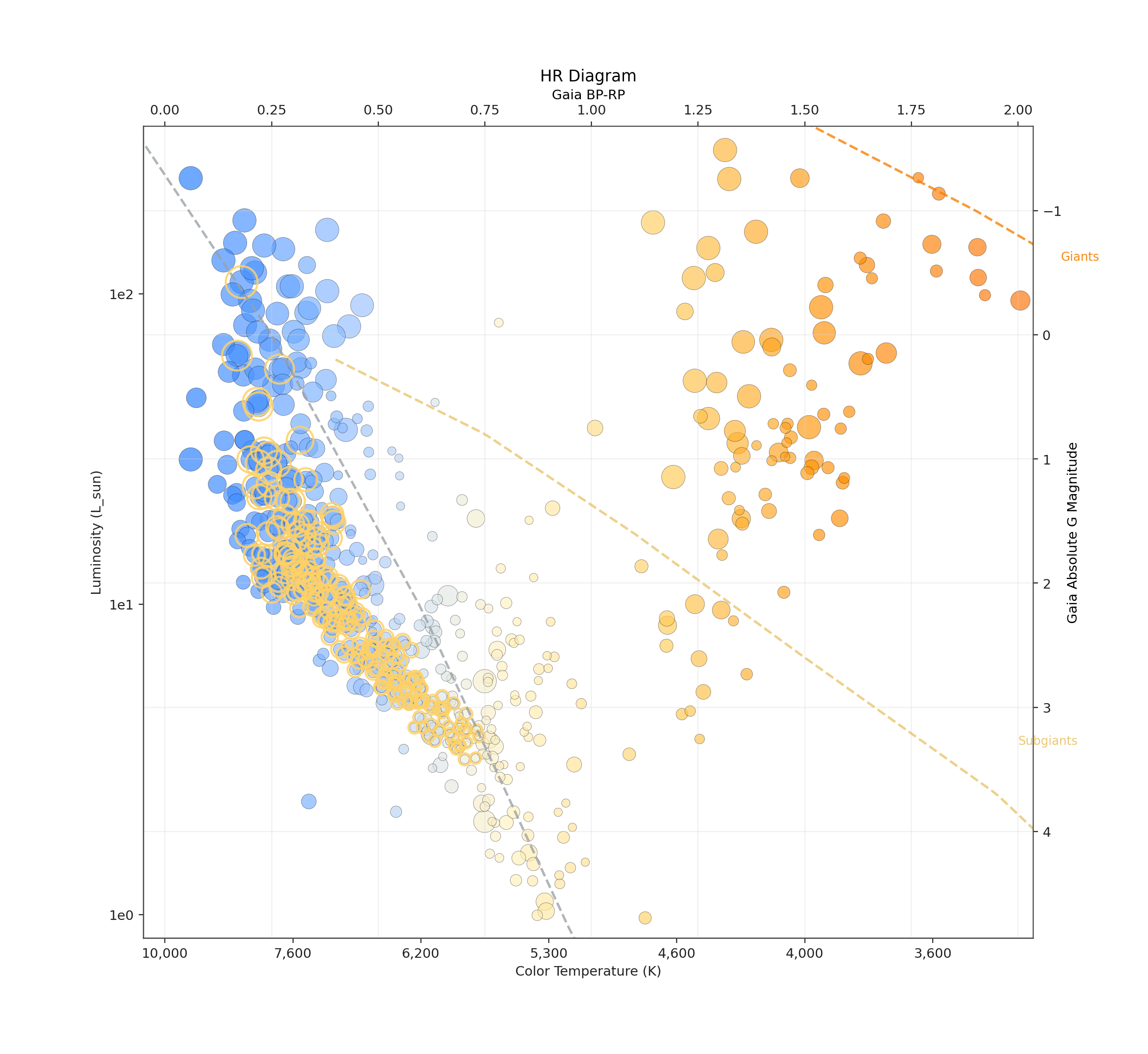 A Hertzsprung-Russell diagram