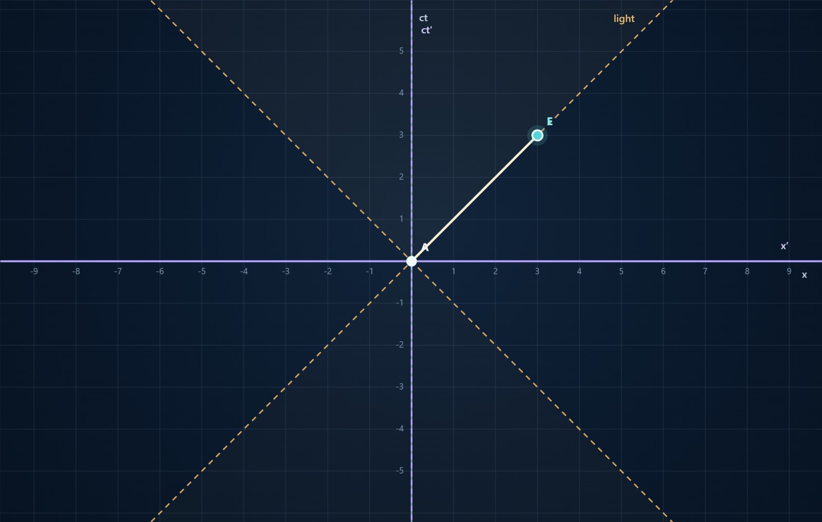 Minkowski diagram at rest. Event A is at the origin and event E is at x = 3, ct = 3, on the light line. A pale line between them lies along the light cone.