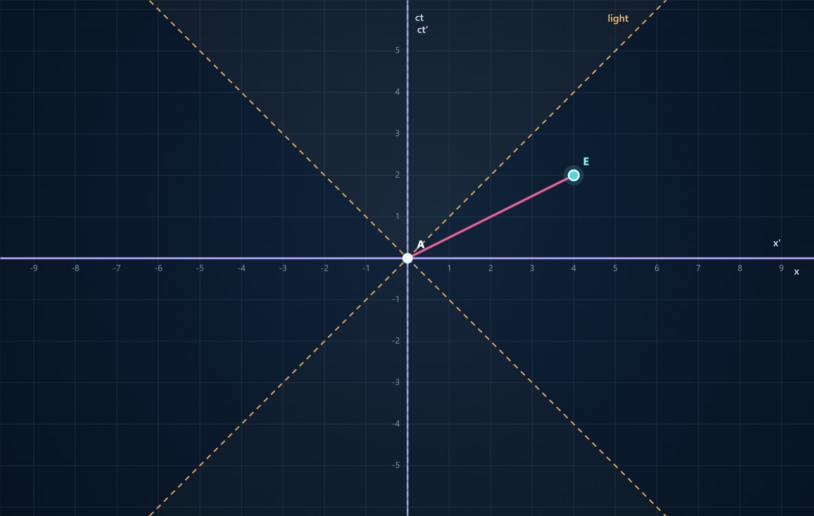 Minkowski diagram at rest. Event A is at the origin and event E is at x = 4, ct = 2, outside the light cone. A pink line between them is flatter than the light line.