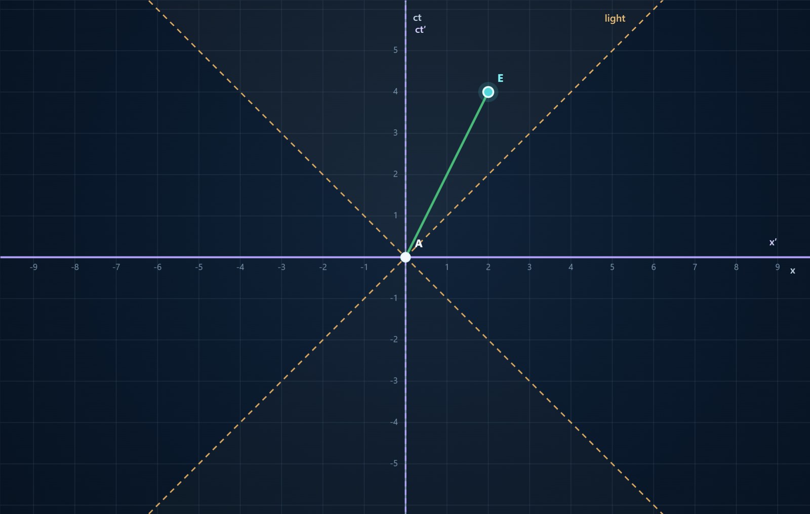 Minkowski diagram at rest. Event A is at the origin and event E is at x = 2, ct = 4, inside the future light cone. A green line between them is steeper than the light line.